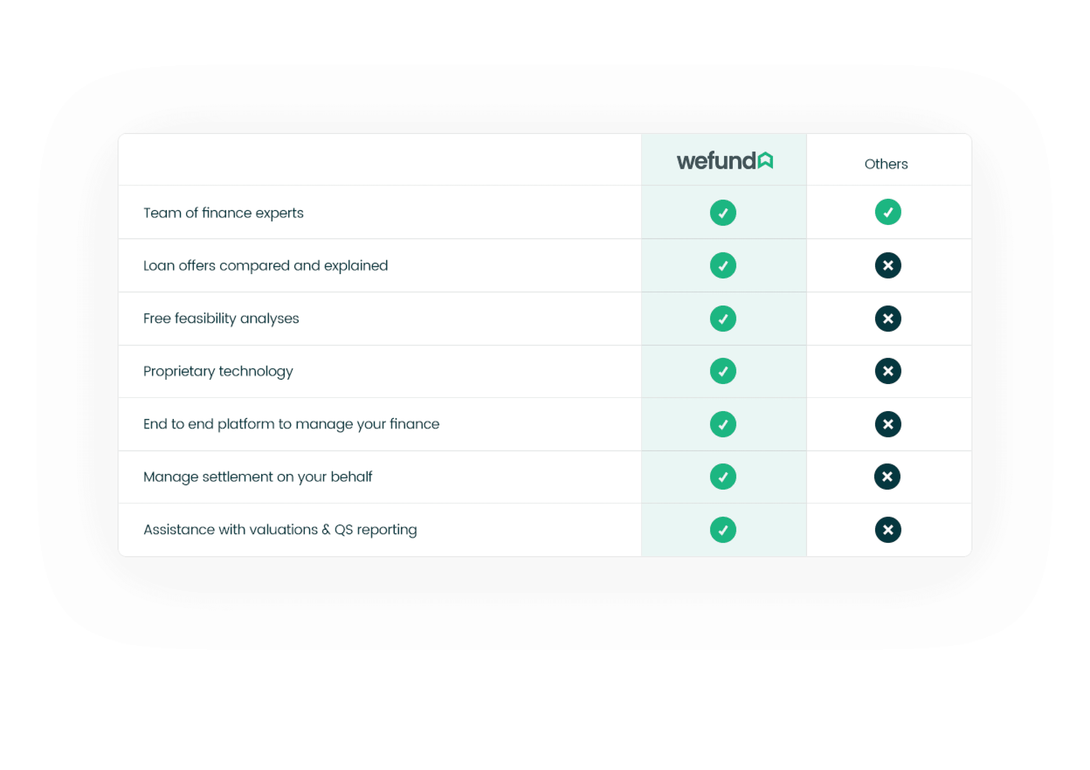 Wefund vs brokers